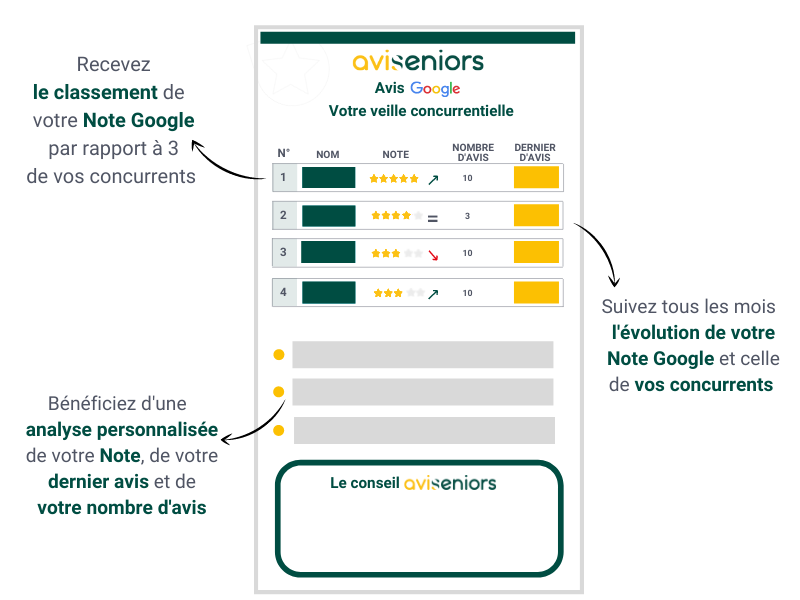 Avis client Google e reputation veille Aviseniors